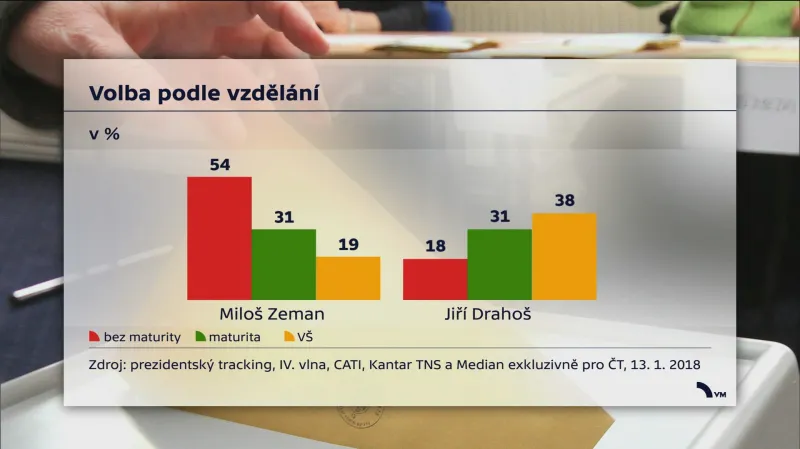 Volba podle vzdělání