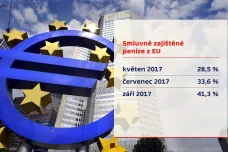 V čerpání peněz z EU přeřadila ministerstva na vyšší rychlost. Pořád ale nejsou ani v půlce