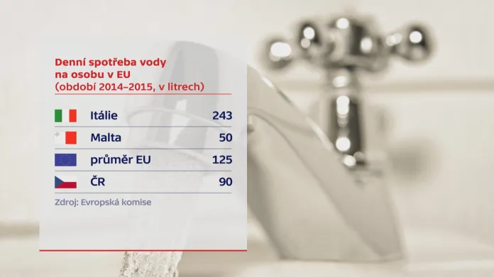 Denní spotřeba vody na osobu v EU