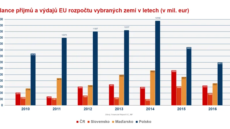 Bilance příjmů a výdajů EU v rozpočtech zemí V4