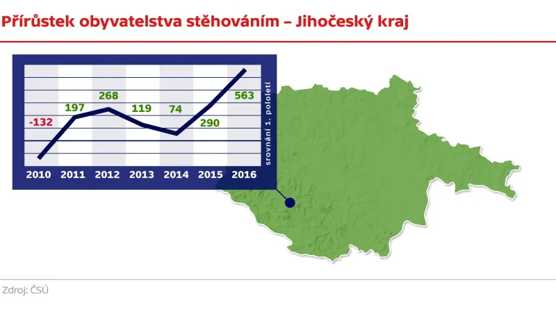 Přírůstek obyvatelstva stěhováním – Jihočeský kraj