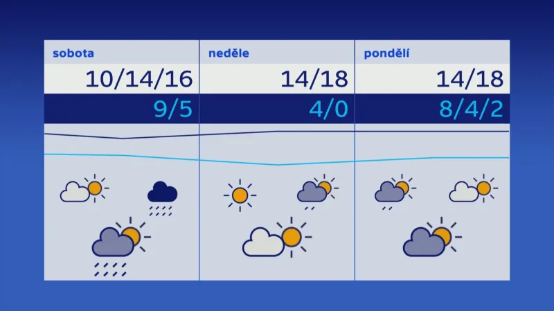 Předpověď na víkend