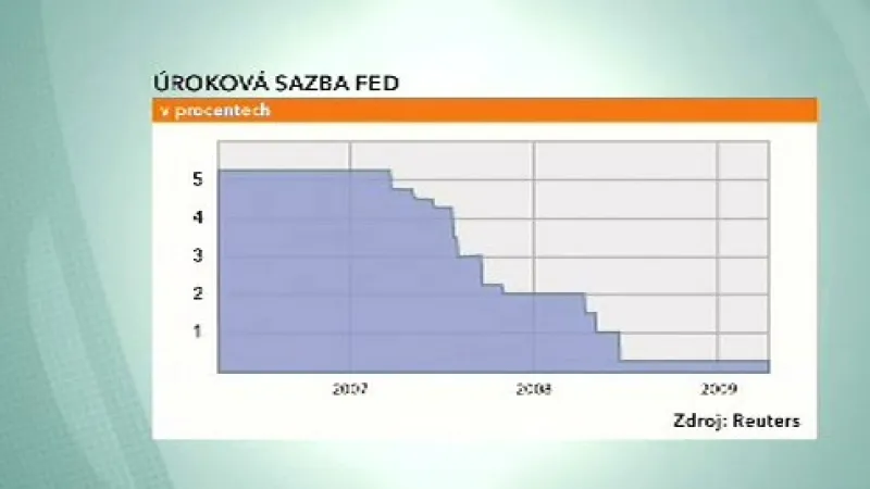 Úroková sazba americké centrální banky