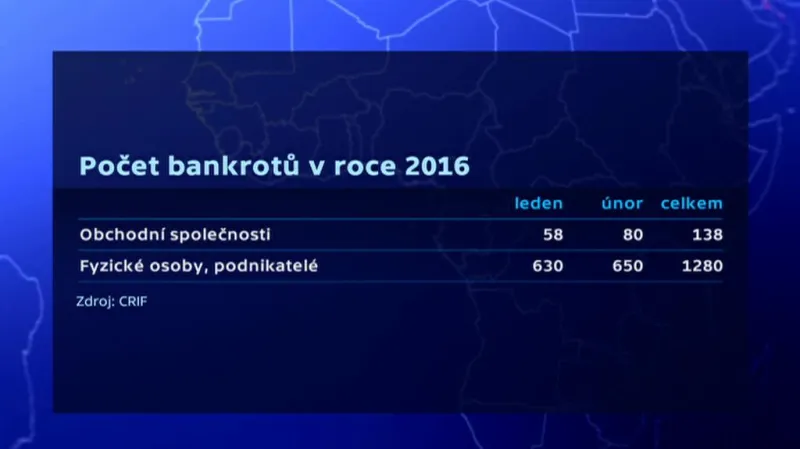 Počet bankrotů v roce 2016