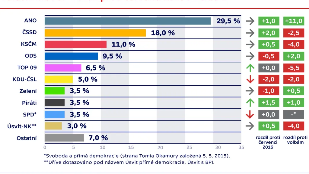 Volební model – rozdíl proti červenci 2016 a volbám