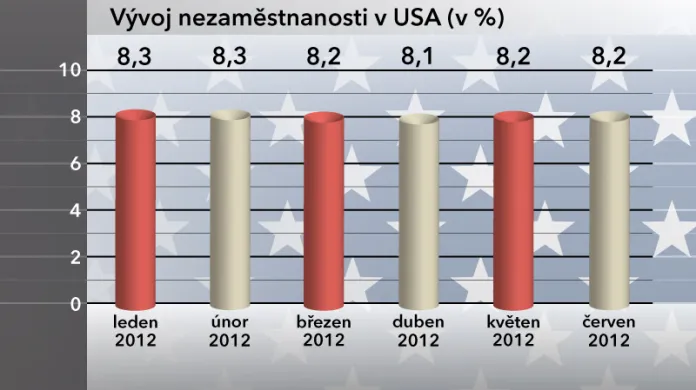 Vývoj nezaměstnanosti v USA v červnu 2012