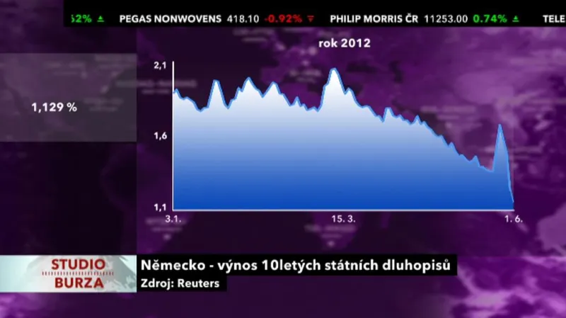 Výnos německých dluhopisů