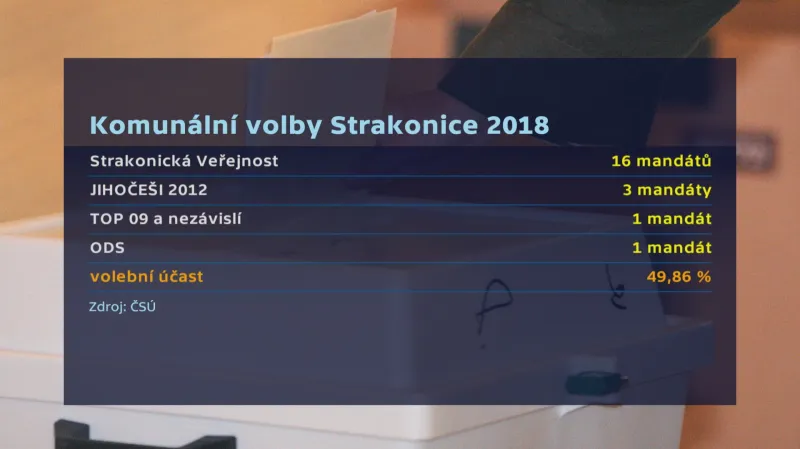 Komunální volby ve Strakonicích 2018