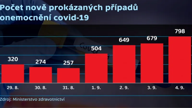 Počet nově prokázaných případů covidu-19
