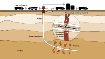 Těžba břidlicového plynu