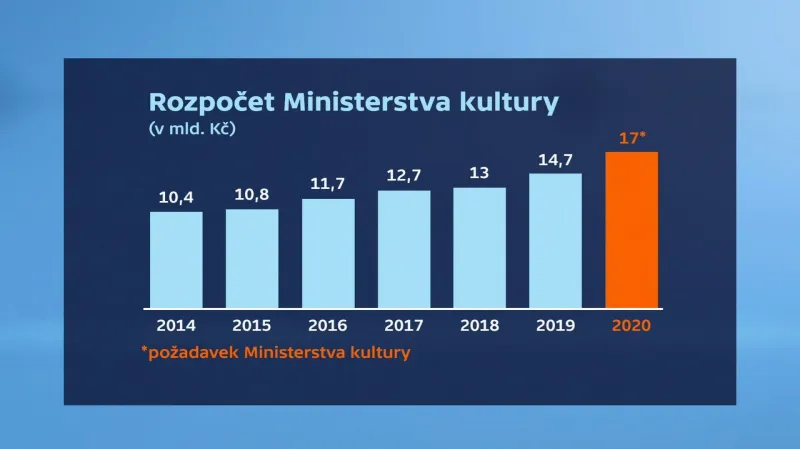 Rozpočet ministerstva kultury