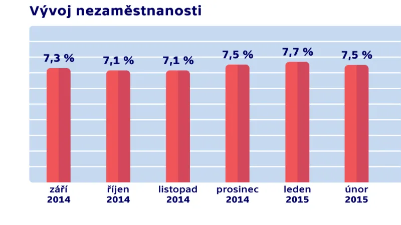 Vývoj nezaměstnanosti v únoru 2015