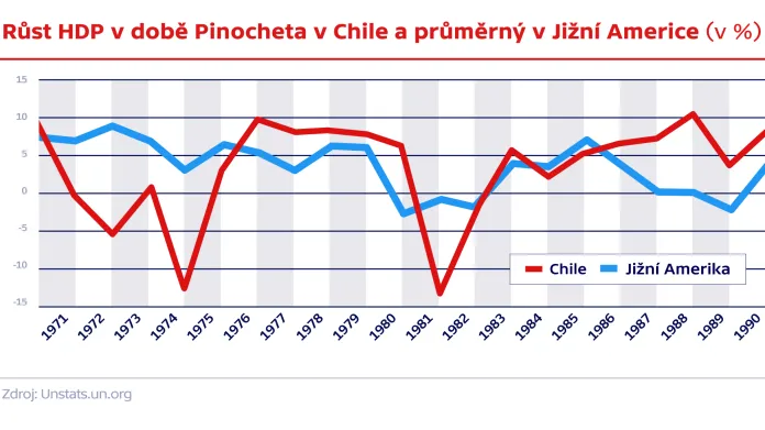 Srovnání růstu HDP v Chile a zbytku Jižní Ameriky