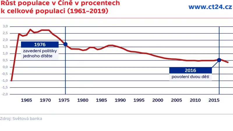 Růst populace v Číně v procentech  k celkové populaci (1961–2019)