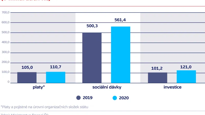 Vývoj vybraných výdajů za leden až říjen (v miliardách Kč)