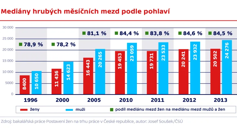 Mediány hrubých měsíčních mezd podle pohlaví