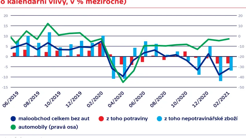 Vývoj maloobchodních tržeb (očištěno o kalendářní vlivy, v % meziročně)