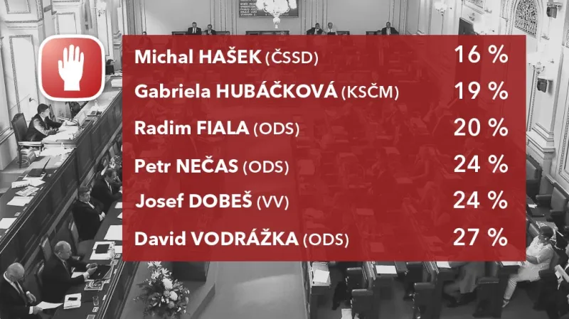 Aktivita poslanců: poslanci nejméně se účastnící důležitých hlasování