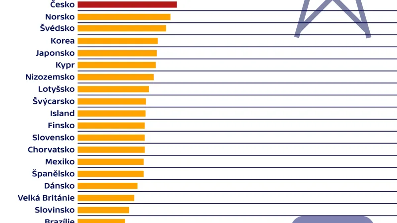 Minimální měsíční maloobchodní cena (včetně DPH a daně) za 100 GB dat (v EUR)