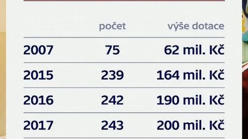 Dotace MPSV na podporu odlehčovacích služeb