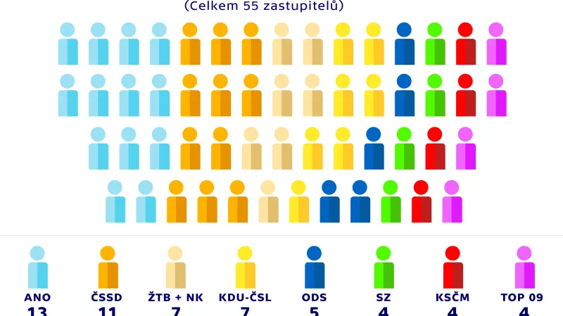 Rozdělení mandátů v zastupitelstvu – BRNO