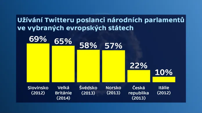 Užívání Twitteru poslanci před volbami na podzim 2014