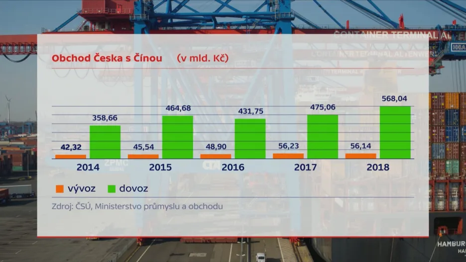 Obchod Česka s Čínou