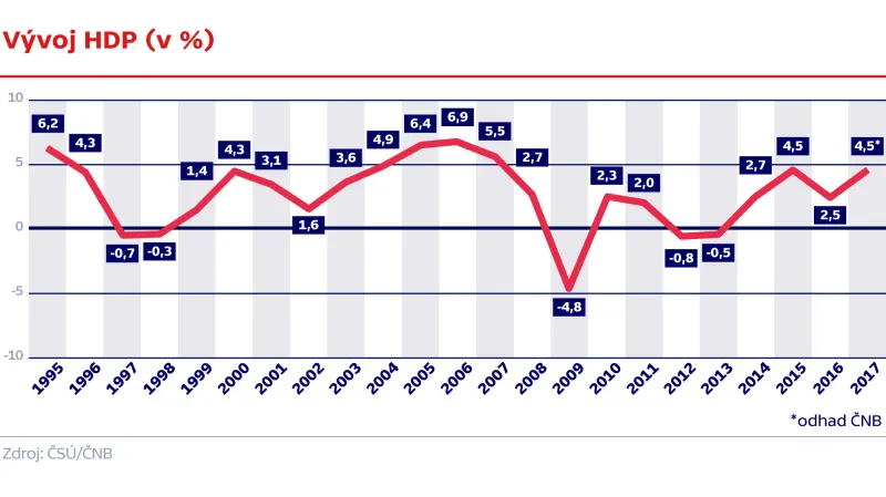 Vývoj HDP v Česku