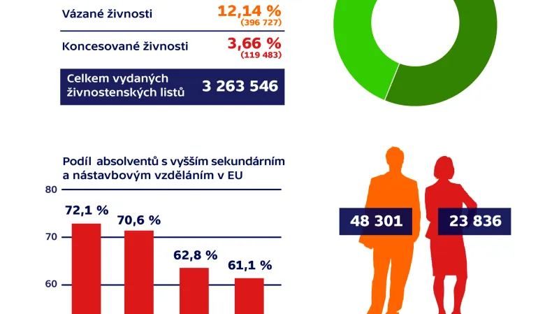 Řemeslná živnost v ČR