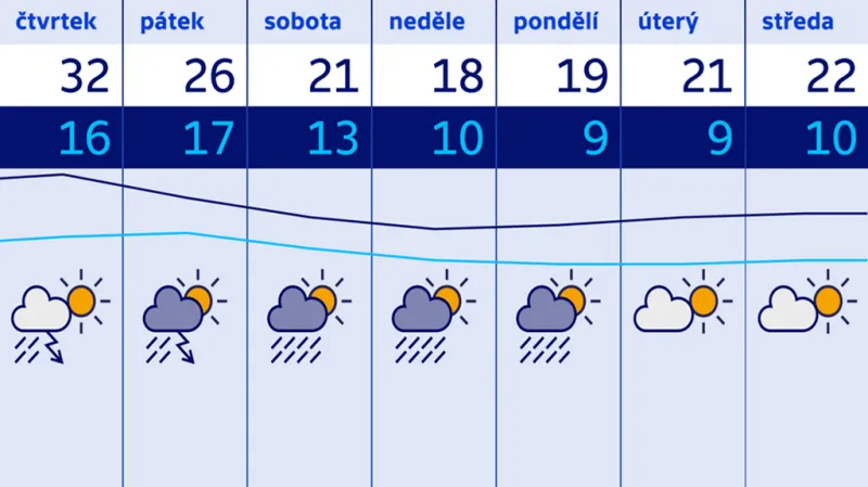 Předpověď počasí