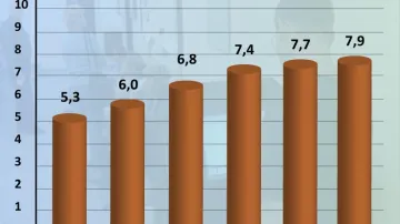 Vývoj míry nezaměstnanosti v ČR