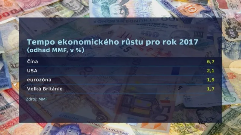 Tempo ekonomického růstu podle MMF
