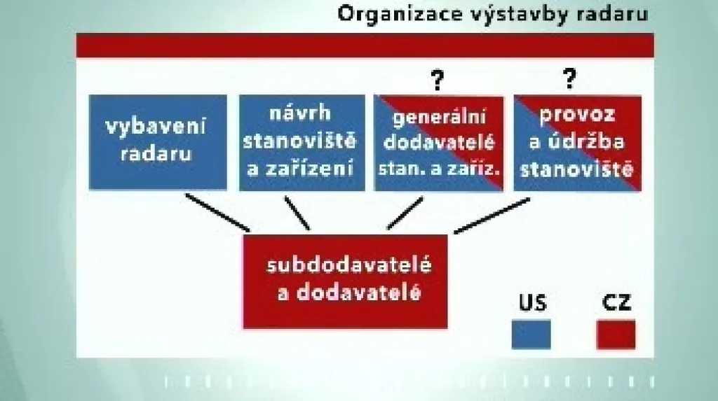 Výstavba radaru