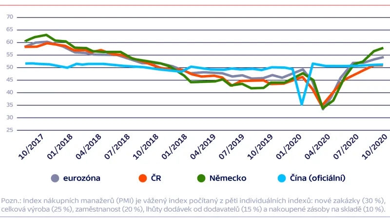 Vývoj průmyslového PMI v ČR a zahraničí