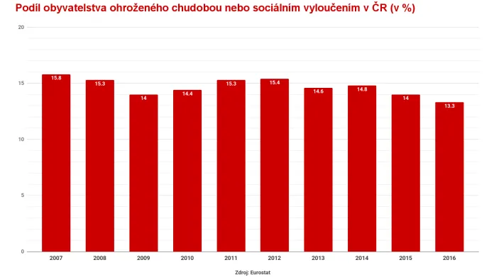 Podíl obyvatelstva ohroženého chudobou nebo sociálním vyloučením v ČR (v %)