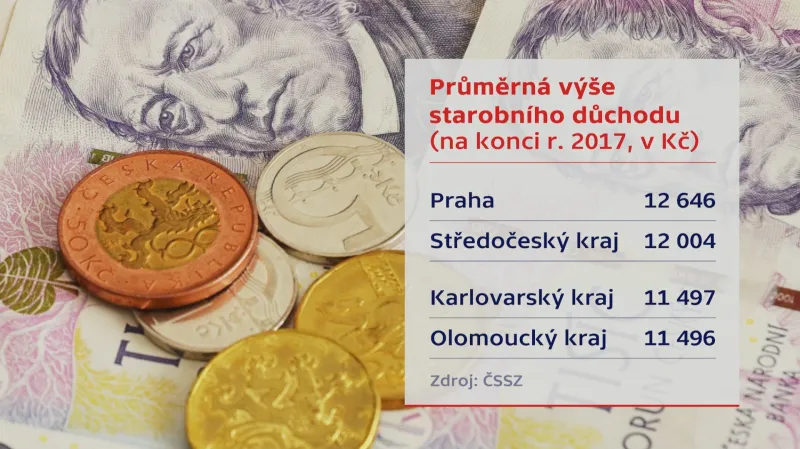 Průměrná výše starobního důchodu