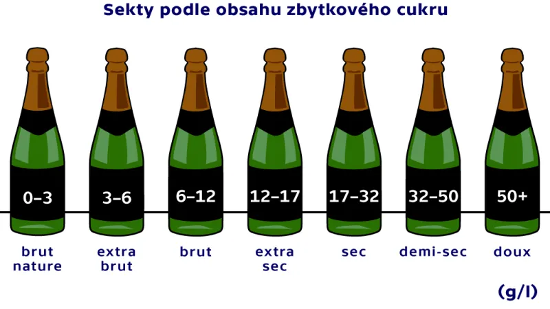 Sekty podle obsahu zbytkového cukru