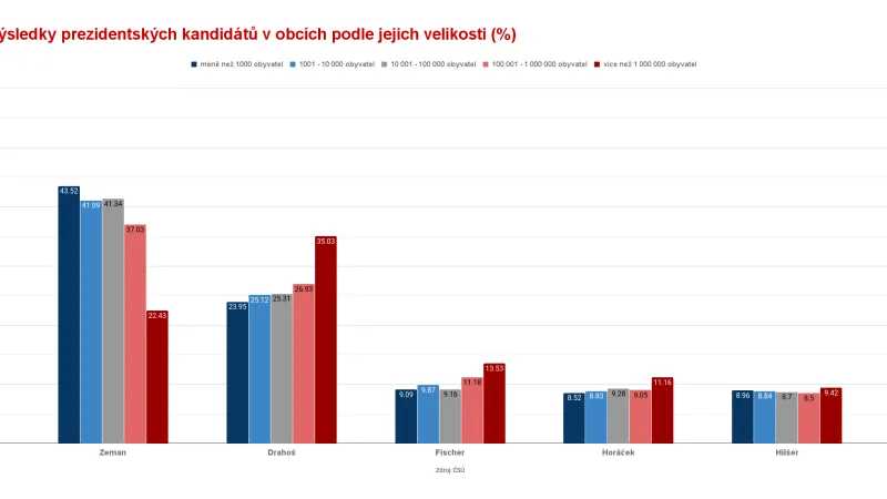 Výsledky prezidentských kandidátů v obcích podle jejich velikosti