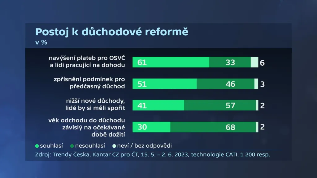 Postoj k důchodové reformě