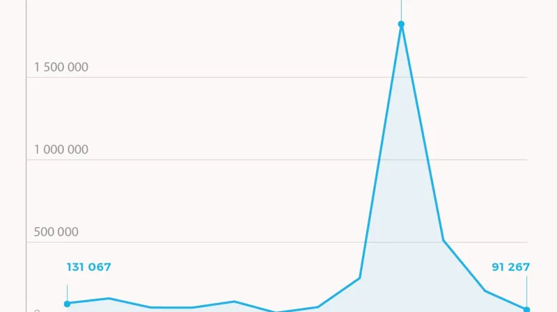Počty ilegálně přicházejících migrantů