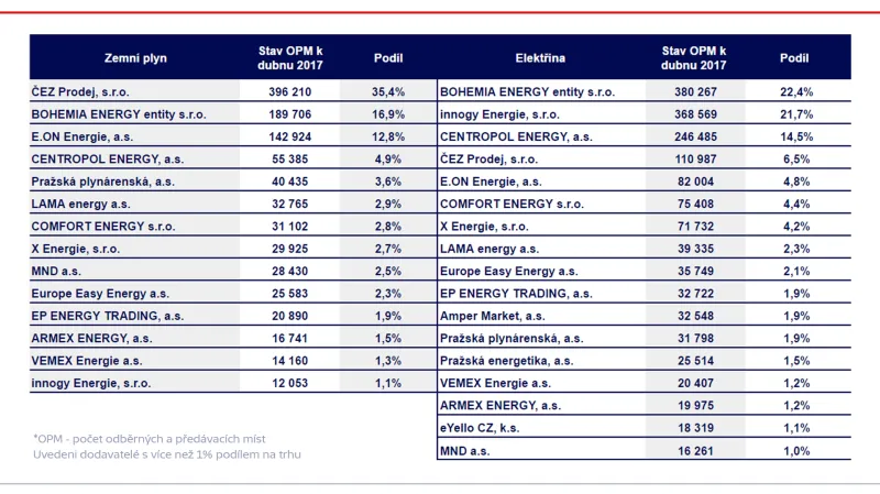 Přehled dodavatelů plynu a elektřiny podle jejich podílu na trhu