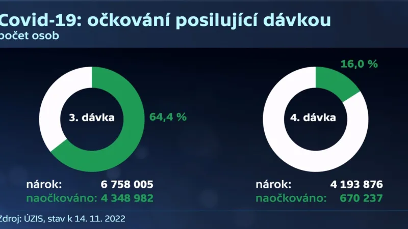 Očkování posilující vakcínou proti covidu-19 v Česku