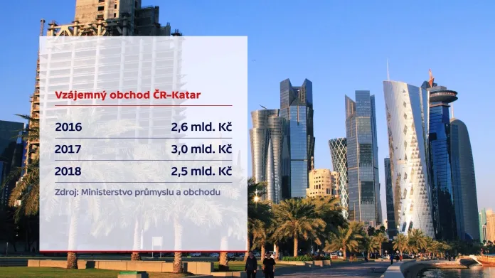 Údaje o společném obchodě Česka s Katarem