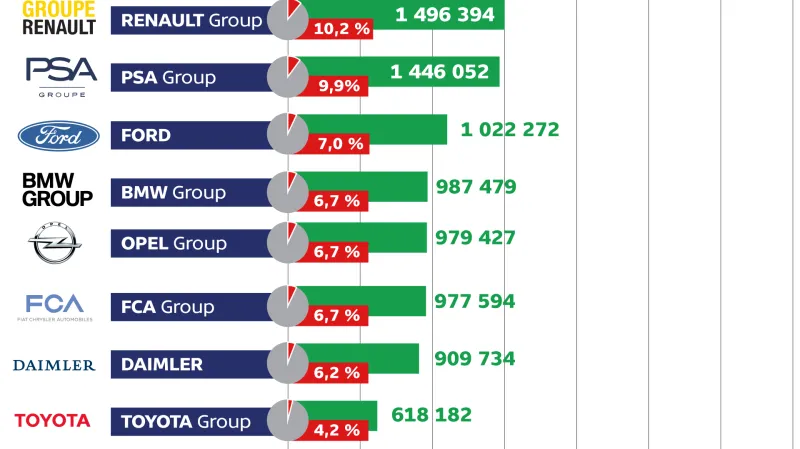 Prodej nových vozů v EU, automobilky nad 500 tisíc prodaných vozů