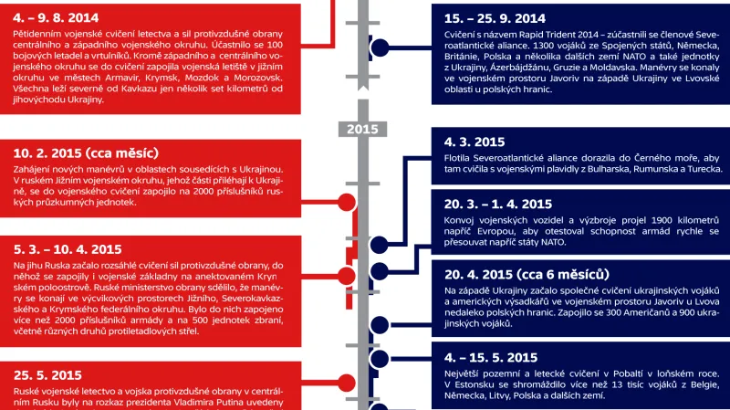 Vojenská cvičení Ruska a NATO
