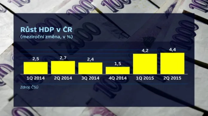 Růst HDP v ČR