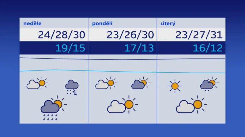 Výhled počasí