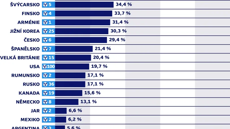 Podíl jádra v celkovém energetickém mixu