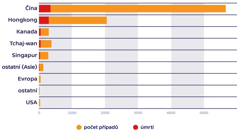 Případy SARS versus úmrtí v jednotlivých zemích