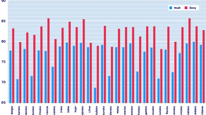 Průměrný věk dožití v zemích EU